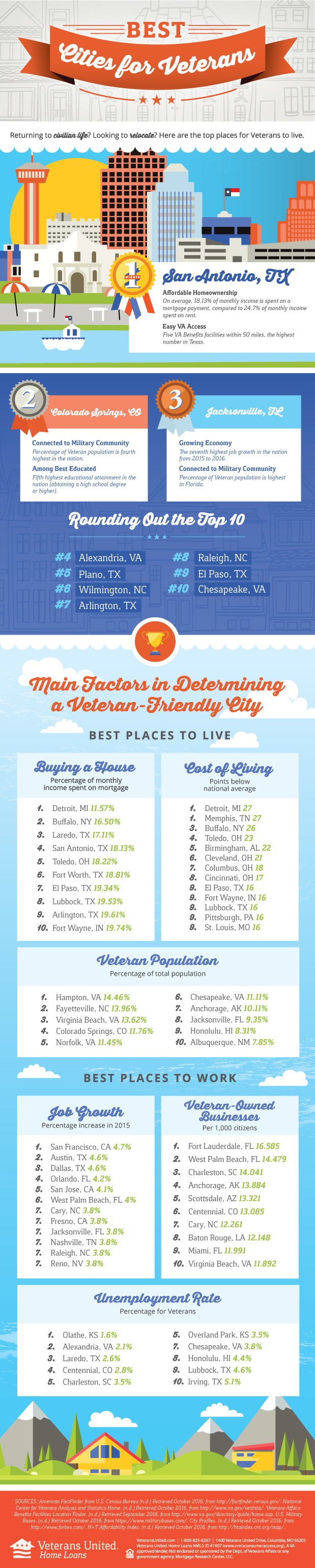 Best Cities for Veteran Home Buyers in 2017! Guess Which City Came in 1?